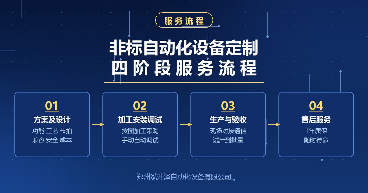 非标自动化设备定制四阶段服务流程 非标自动化设备定制服务流程:从方案设计到售后服务的四个阶段(图1)